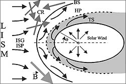 Figure 2: A sketch of the main parts of the heliopause (Courtesy:  Mike Gruntman 2001 )