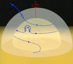 Figure 4:  The 'solar dynamo' generates magnetic fields in sunspots from currents of moving plasma beneath the surface (Courtesy: Stanford Solar Center and SOHO)