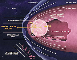 Figure 1:   A diagram of some of the main components of the heliosphere. (Courtesy - NASA Interstellar Probe)